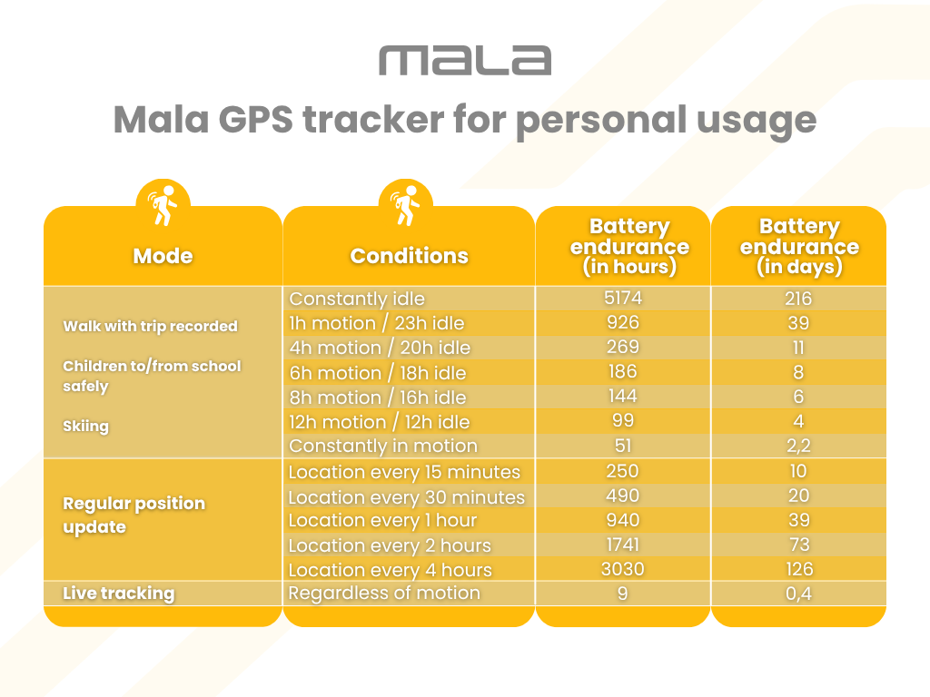 Mala GPS tracker pro osobní použití - výdrže